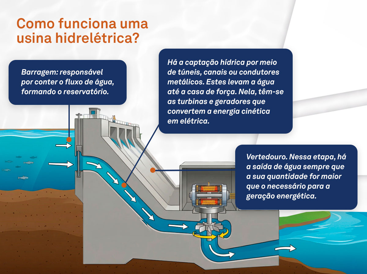 Como funciona uma hidrelétrica