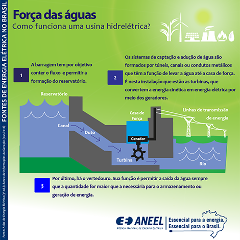 como funciona uma usina hidreletrica - ANEEL