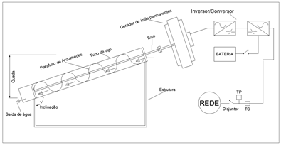 Turbina de arquimedes com gerador PMSG e inversor