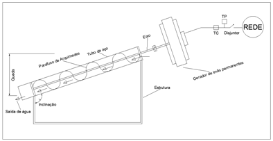 Turbina de Arquimedes com gerador PMSG e inversor