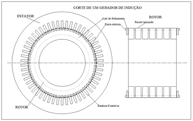 Corte - gerador de inducao