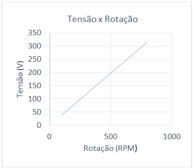 Curva pratica de tensao x rotacao - Hidroenergia - PMSG, 40KW, 600RPM, 380VAC