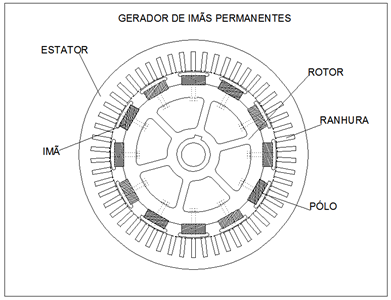 Corte - Gerador de imas permanentes