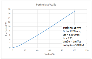 Curva teórica de potência x vazão de uma Turbina de Arquimedes 15KW - Hidroenergia
