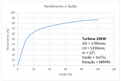 Curva teórica de rendimento x vazão de uma turbina de Arquimedes 15KW - Hidroenergia