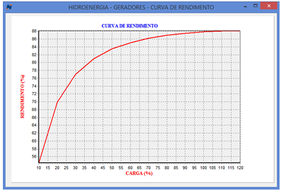Curva teórica de rendimento gerador MIT 15 KW (Hidroenergia)