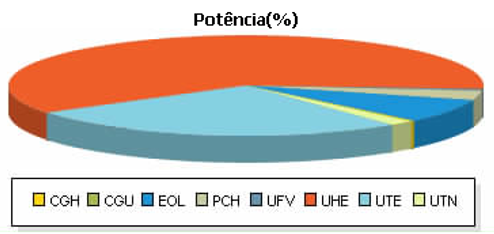 Gráfico - Geração de Energia Em Números - Potências Instaladas por tipo de geração