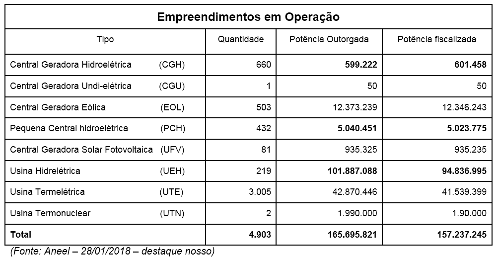 Tabela - Geração de Energia Em Números: Potências Instaladas por tipo de geração