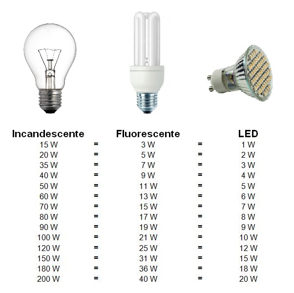 Comparação do consumo energético de lampadas incandescentes, fluorescentes e LED