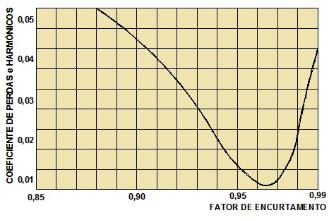 Figura 05 - Curva do Fator de Encurtamento