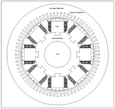 Figura 1 - Máquina Síncrona convencional