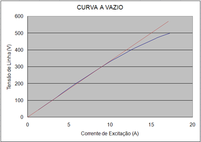 Figura 11 - Curva A Vazio Em Azul Levantada No Ensaio E Reta Do Entreferro Em Vermelho -Hidroenergia