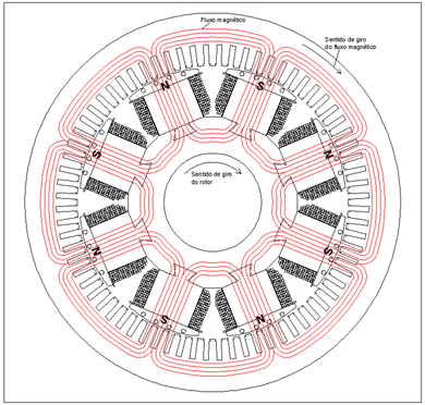 Figura 2 - Sentido de giro do rotor e do fluxo magnético