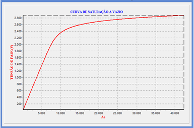Figura 7 - Curva A Vazio 2