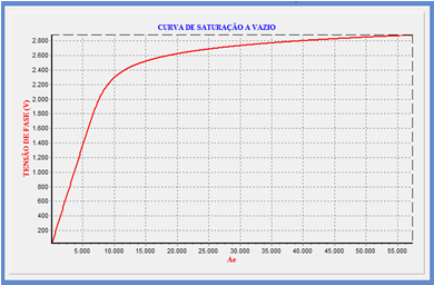 Figura 8 - Curva A Vazio 3