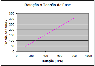 Gráfico 1 - Rotação x Tensão