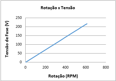 Gráfico 3 - subida da tensão