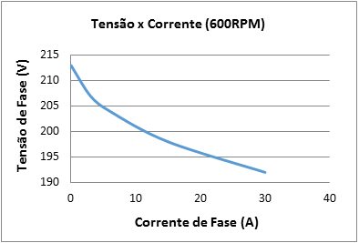 Gráfico 4 - Comportamento tensão x carga