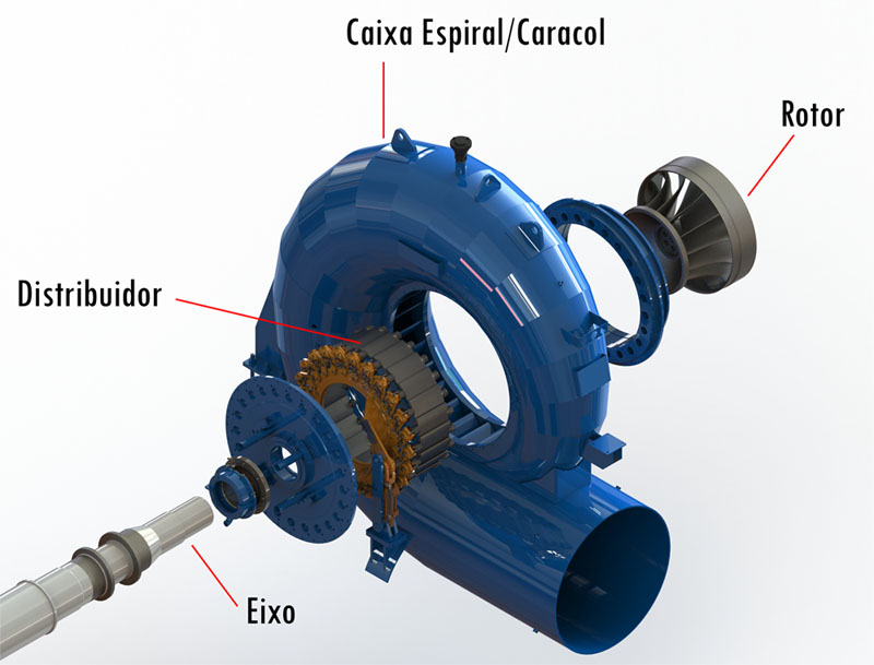 Entre os modelos de turbinas hidráulicas existentes está a Turbina Francis, exposta através da imagem destacando cada parte 